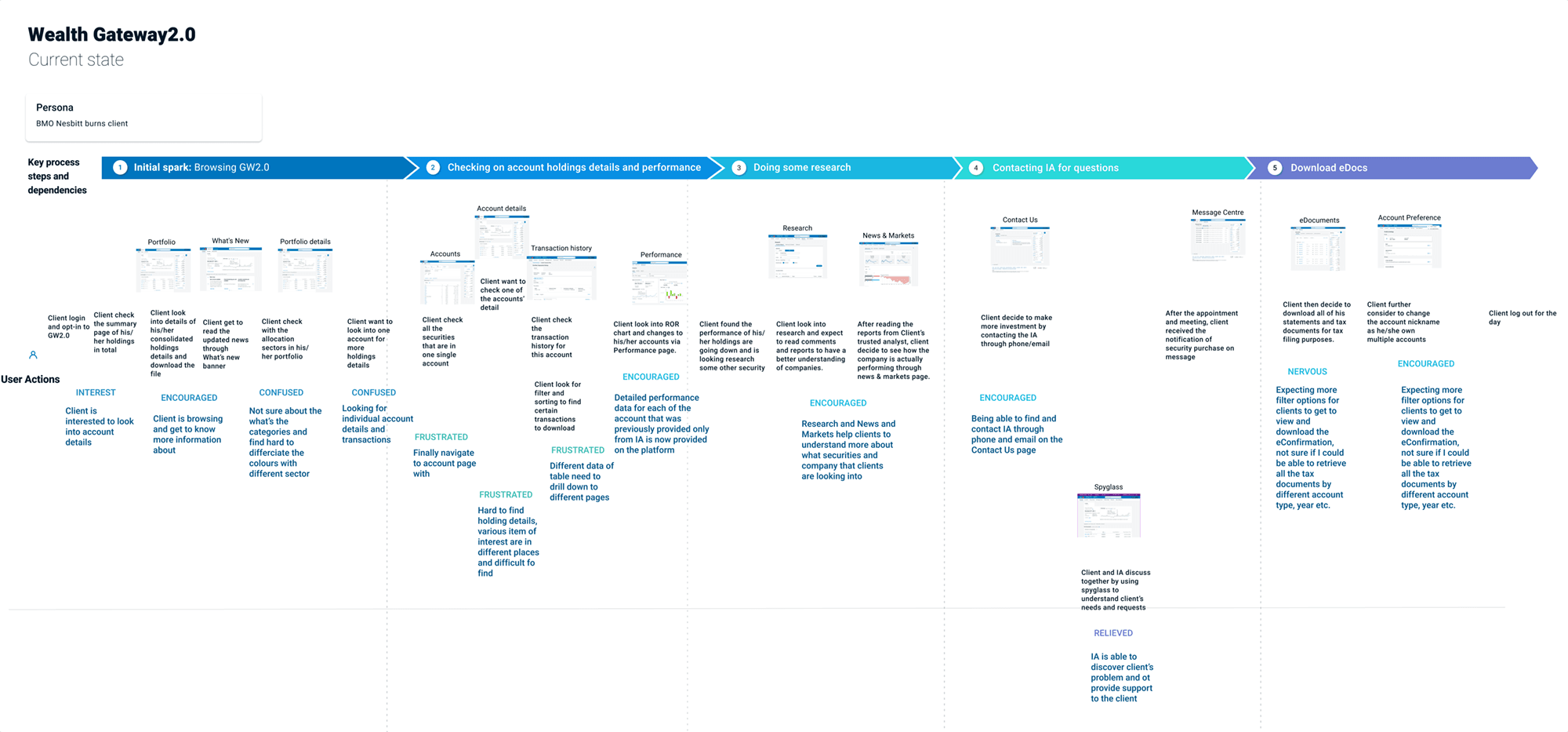 User flow map used during discovery to identify pain points and platform opportunities across a core wealth-platform journey.